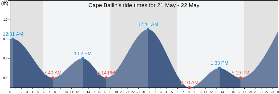 Cape Ballin, New Ireland, Papua New Guinea tide chart