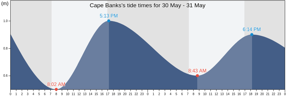 Cape Banks, South Australia, Australia tide chart