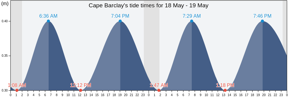 Cape Barclay, Nunavut, Canada tide chart