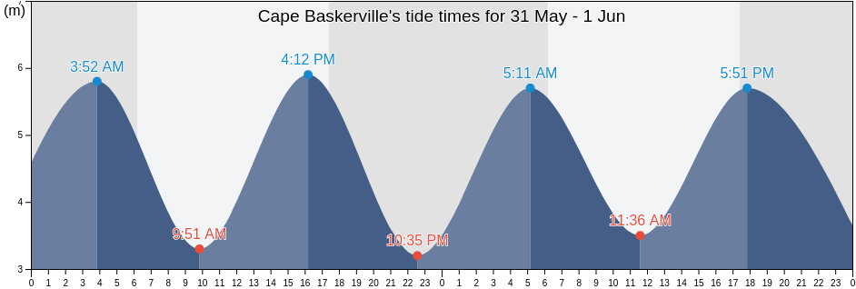 Cape Baskerville, Broome, Western Australia, Australia tide chart