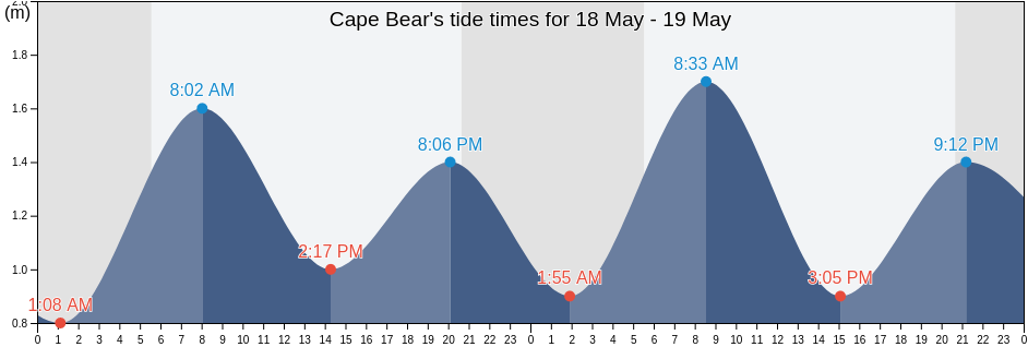 Cape Bear, Kings County, Prince Edward Island, Canada tide chart