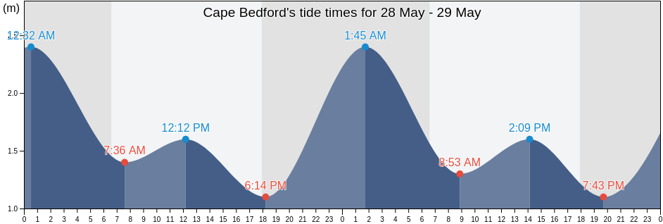 Cape Bedford, Hope Vale, Queensland, Australia tide chart