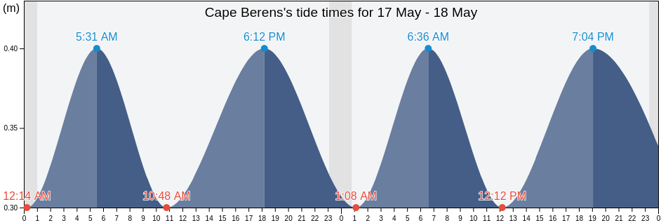Cape Berens, Nunavut, Canada tide chart