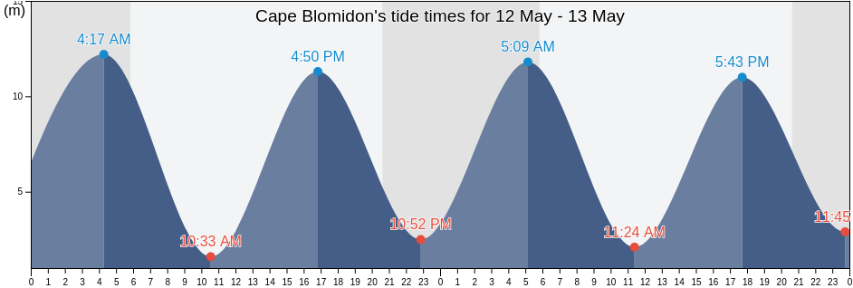 Cape Blomidon, Kings County, Nova Scotia, Canada tide chart