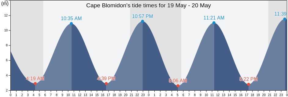 Cape Blomidon, Nova Scotia, Canada tide chart