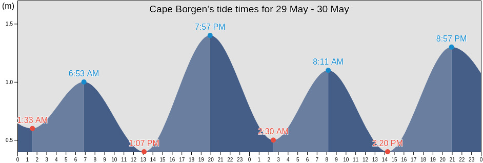 Cape Borgen, Spitsbergen, Svalbard, Svalbard and Jan Mayen tide chart