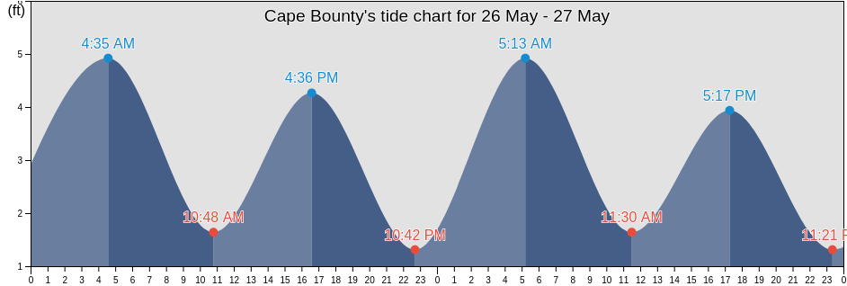 Cape Bounty, North Slope Borough, Alaska, United States tide chart