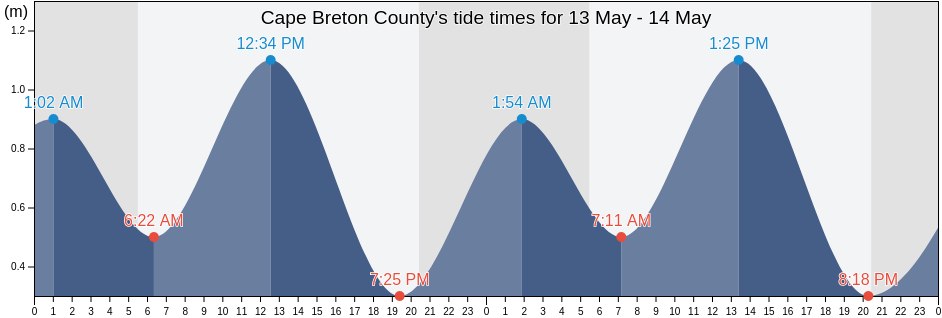 Cape Breton County, Nova Scotia, Canada tide chart