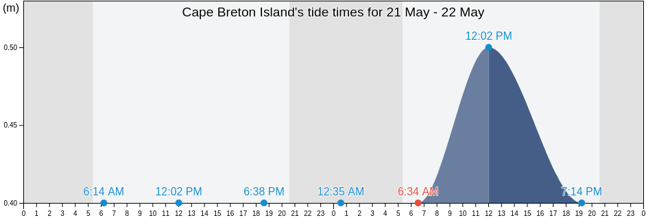 Cape Breton Island, Nova Scotia, Canada tide chart