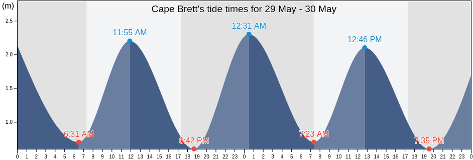 Cape Brett, Northland, New Zealand tide chart