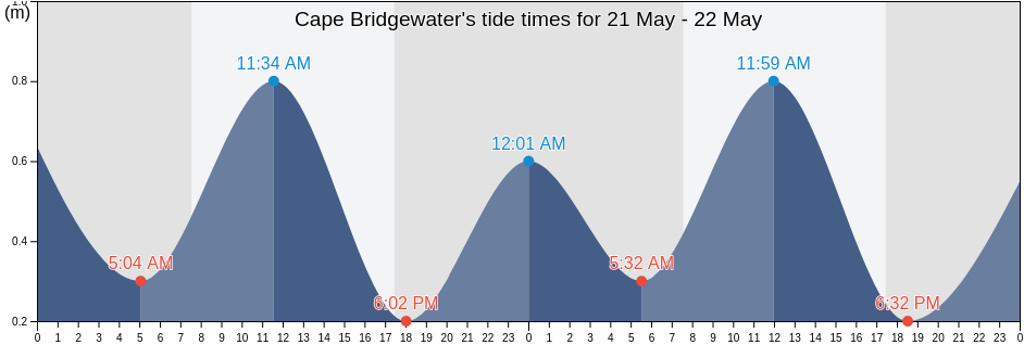 Cape Bridgewater, Victoria, Australia tide chart