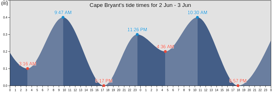 Cape Bryant, Spitsbergen, Svalbard, Svalbard and Jan Mayen tide chart
