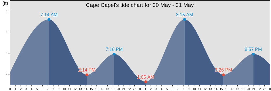 Cape Capel, North Slope Borough, Alaska, United States tide chart
