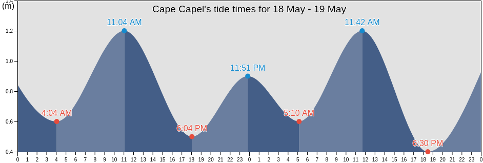 Cape Capel, Nunavut, Canada tide chart