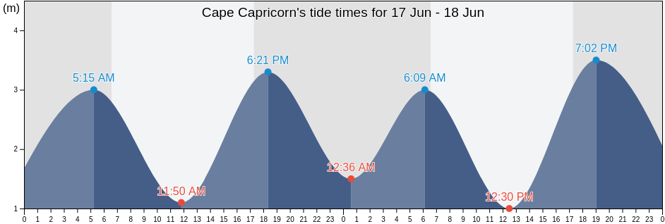 Cape Capricorn, Gladstone, Queensland, Australia tide chart