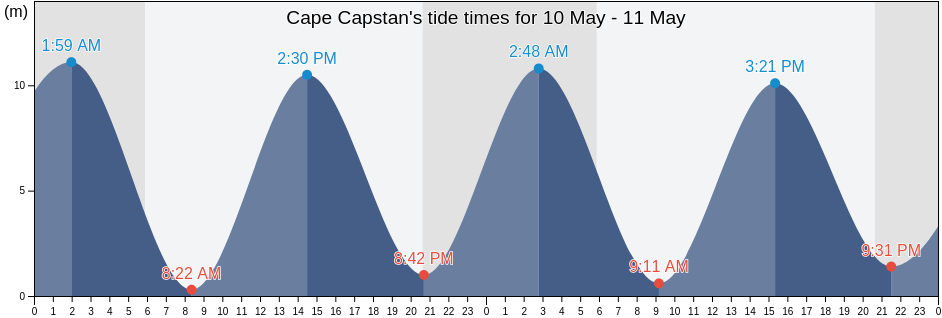 Cape Capstan, Albert County, New Brunswick, Canada tide chart