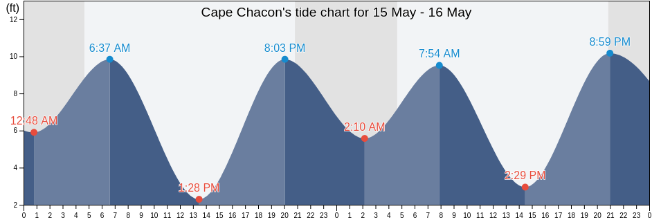 Cape Chacon, Prince of Wales-Hyder Census Area, Alaska, United States tide chart