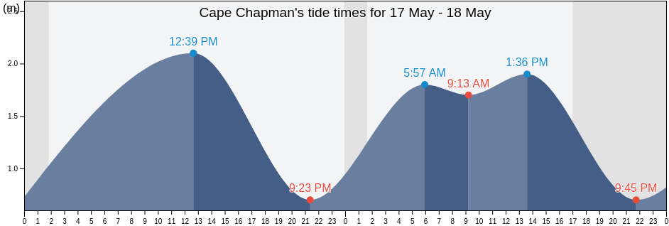 Cape Chapman, Nunavut, Canada tide chart