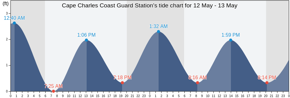 Cape Charles Coast Guard Station, Northampton County, Virginia, United States tide chart