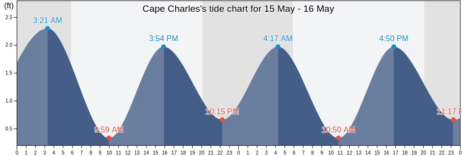 Cape Charles, Northampton County, Virginia, United States tide chart