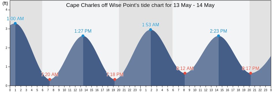 Cape Charles off Wise Point, Northampton County, Virginia, United States tide chart