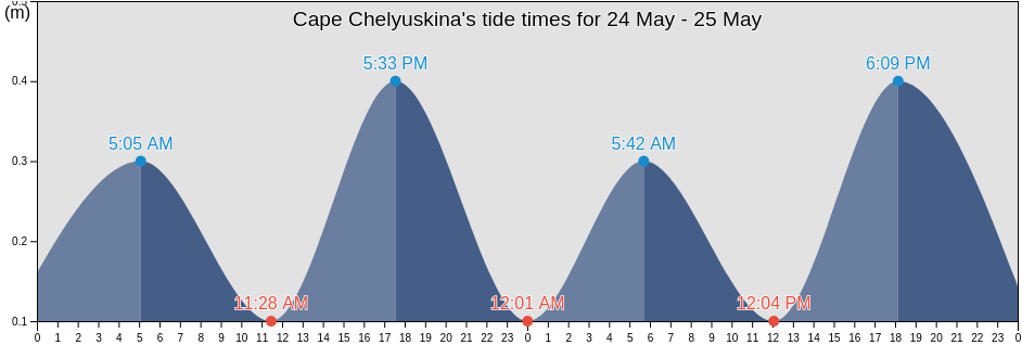 Cape Chelyuskina, Taymyrsky Dolgano-Nenetsky District, Krasnoyarskiy, Russia tide chart