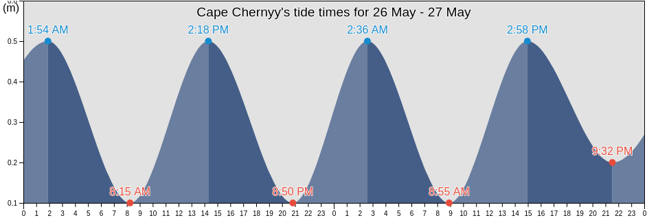 Cape Chernyy, Taymyrsky Dolgano-Nenetsky District, Krasnoyarskiy, Russia tide chart