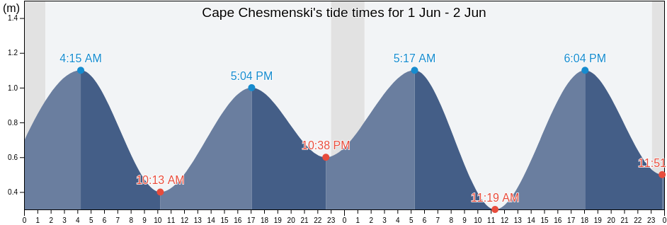 Cape Chesmenski, Belomorskiy Rayon, Karelia, Russia tide chart