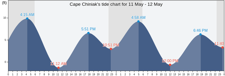 Cape Chiniak, Kodiak Island Borough, Alaska, United States tide chart