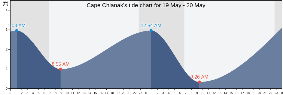 Cape Chlanak, Aleutians West Census Area, Alaska, United States tide chart