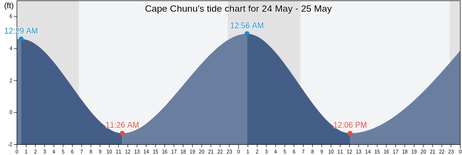 Cape Chunu, Aleutians West Census Area, Alaska, United States tide chart