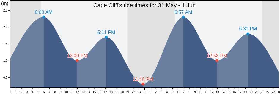 Cape Cliff, Cumberland County, Nova Scotia, Canada tide chart