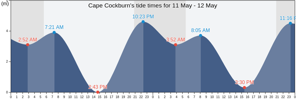 Cape Cockburn, Sunshine Coast Regional District, British Columbia, Canada tide chart