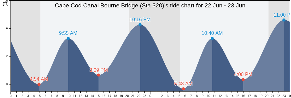 Cape Cod Canal Bourne Bridge (Sta 320)'s Tide Charts, Tides for Fishing