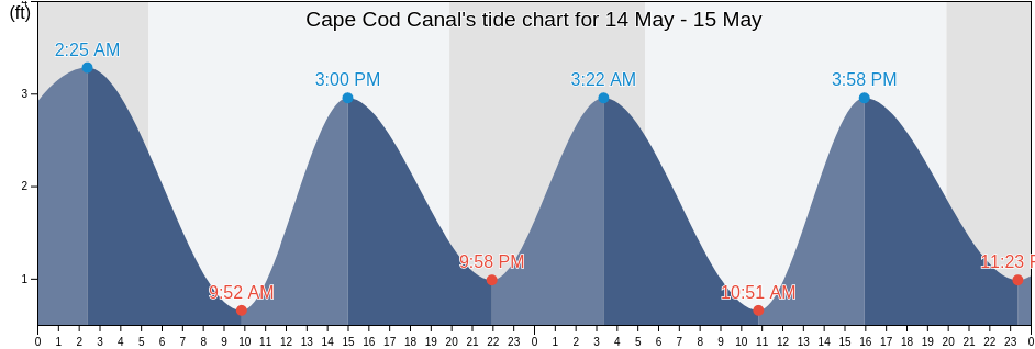 Cape Cod Canal, Plymouth County, Massachusetts, United States tide chart