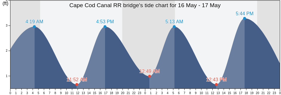 Cape Cod Canal RR bridge, Plymouth County, Massachusetts, United States tide chart