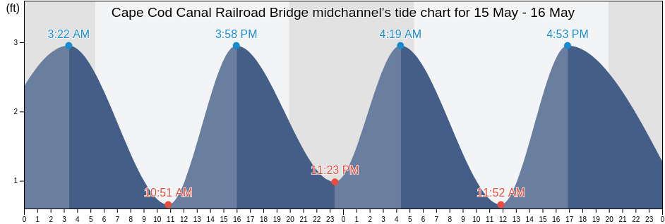 Cape Cod Canal Railroad Bridge midchannel, Plymouth County, Massachusetts, United States tide chart