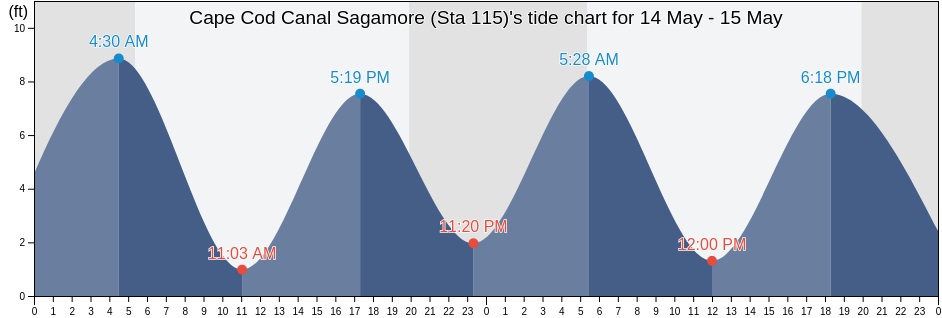 Cape Cod Canal Sagamore (Sta 115), Barnstable County, Massachusetts, United States tide chart