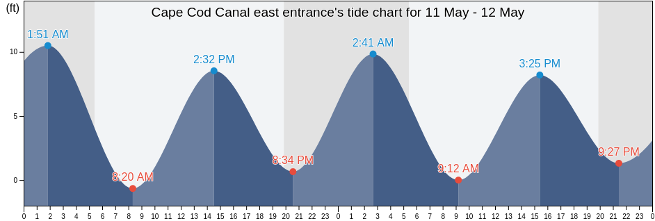 Cape Cod Canal east entrance, Barnstable County, Massachusetts, United States tide chart