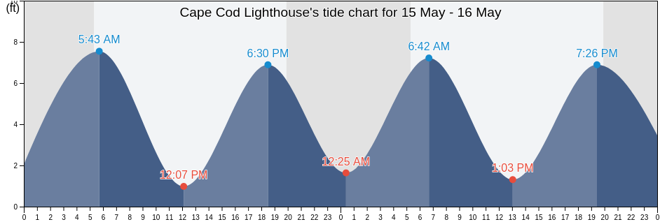 Cape Cod Lighthouse, Barnstable County, Massachusetts, United States tide chart