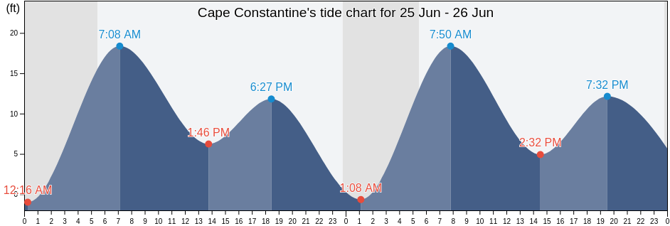 Cape Constantine, Bristol Bay Borough, Alaska, United States tide chart