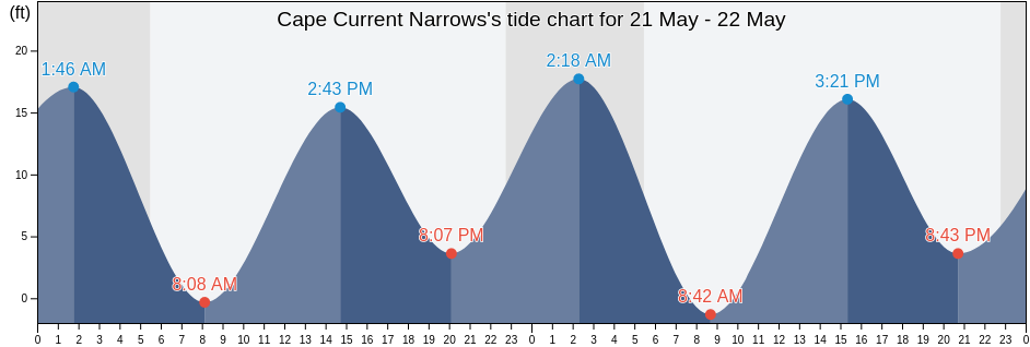 Cape Current Narrows, Kodiak Island Borough, Alaska, United States tide chart