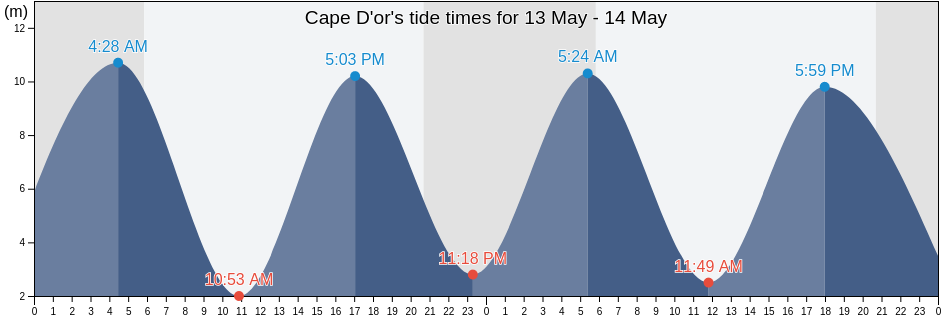 Cape D'or, Kings County, Nova Scotia, Canada tide chart