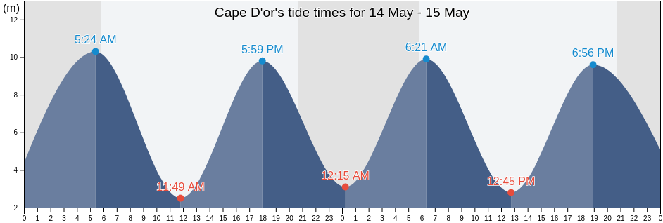 Cape D'or, Kings County, Nova Scotia, Canada tide chart