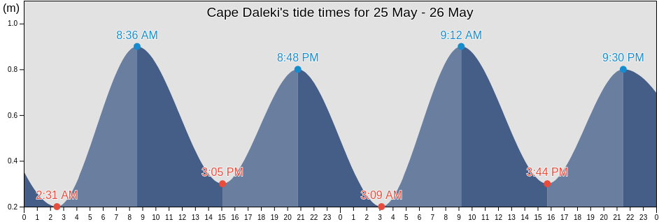 Cape Daleki, Taymyrsky Dolgano-Nenetsky District, Krasnoyarskiy, Russia tide chart
