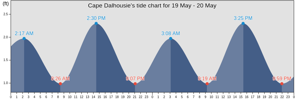 Cape Dalhousie, North Slope Borough, Alaska, United States tide chart