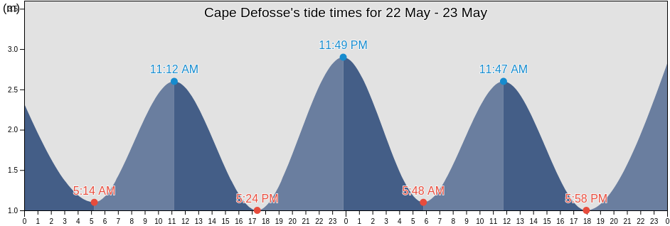 Cape Defosse, Spitsbergen, Svalbard, Svalbard and Jan Mayen tide chart
