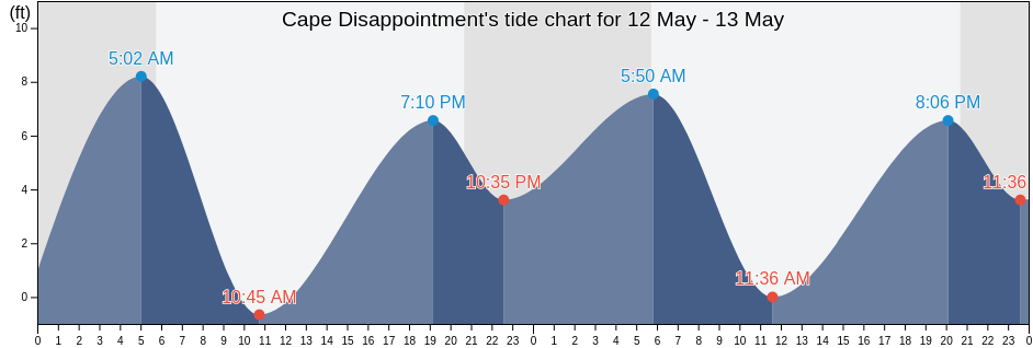 Cape Disappointment, Pacific County, Washington, United States tide chart