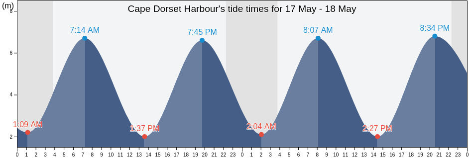 Cape Dorset Harbour, Nunavut, Canada tide chart