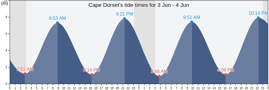 Cape Dorset, Nord-du-Quebec, Quebec, Canada tide chart
